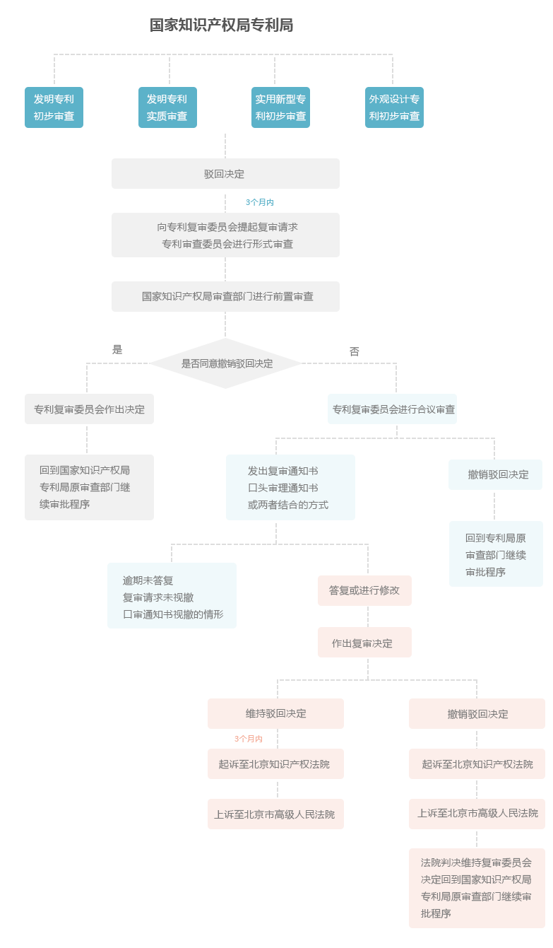 專(zhuān)利申請復審